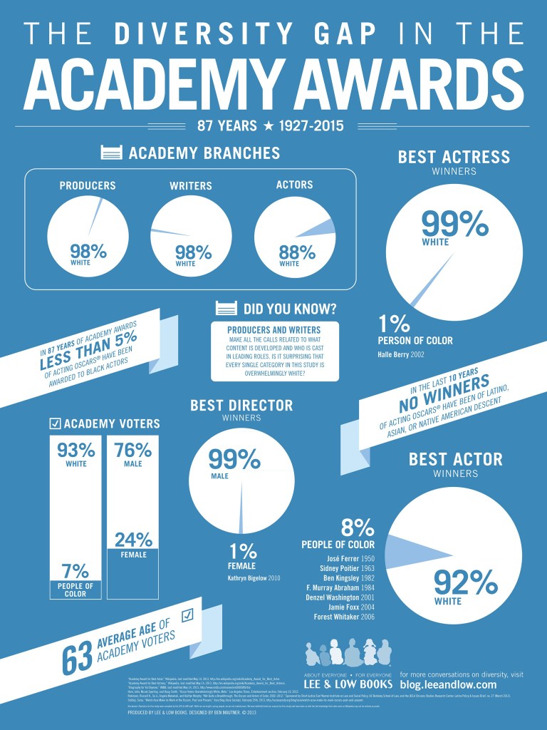 Academy Awards Infographic